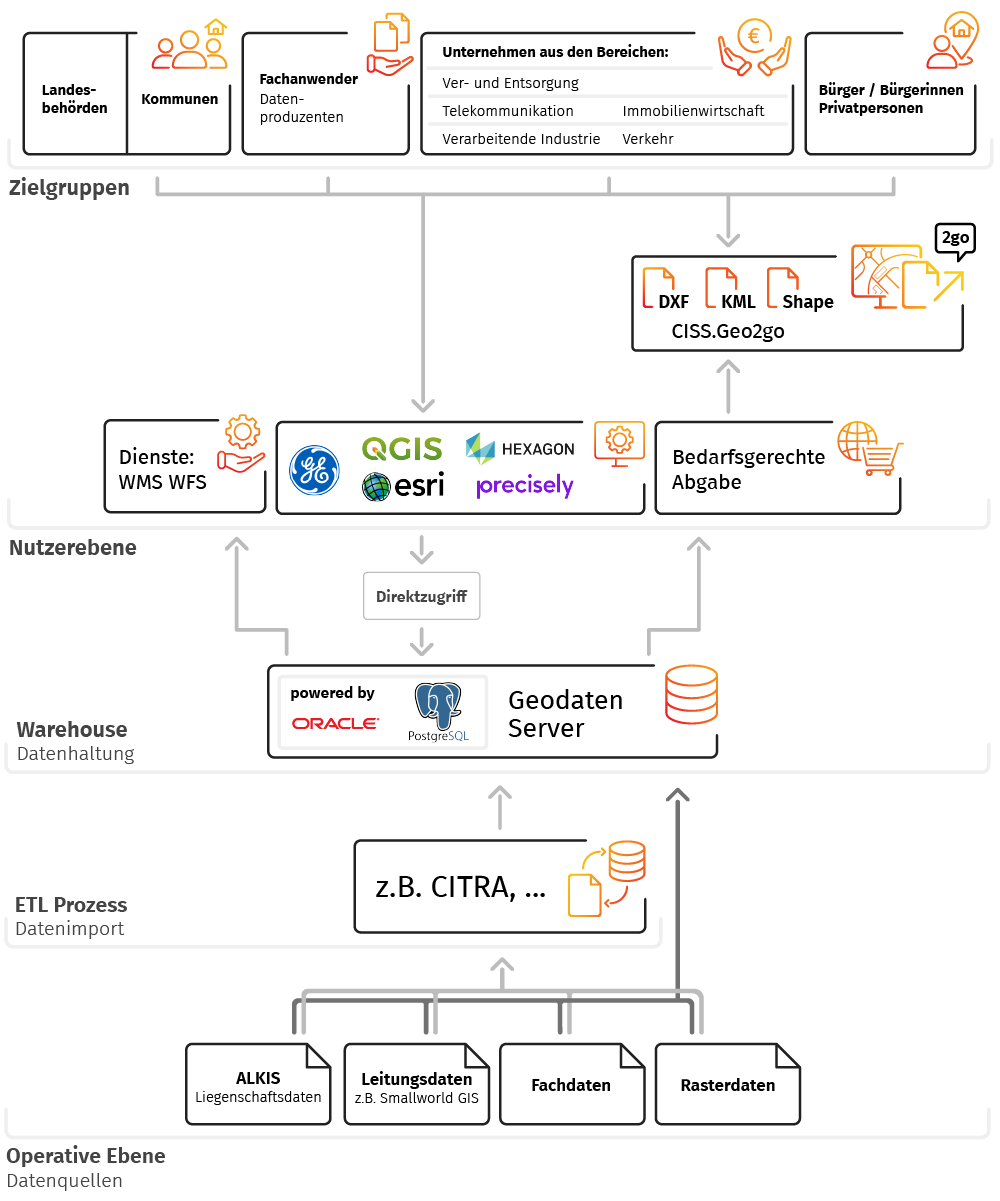 Infografik Geodata Warehouse Infografik Geodata Warehouse